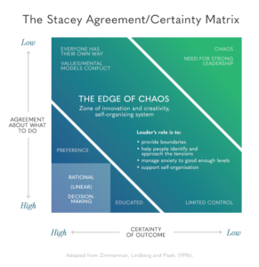 Stacey Agreement Certainty Matrix Coaching Decision Making