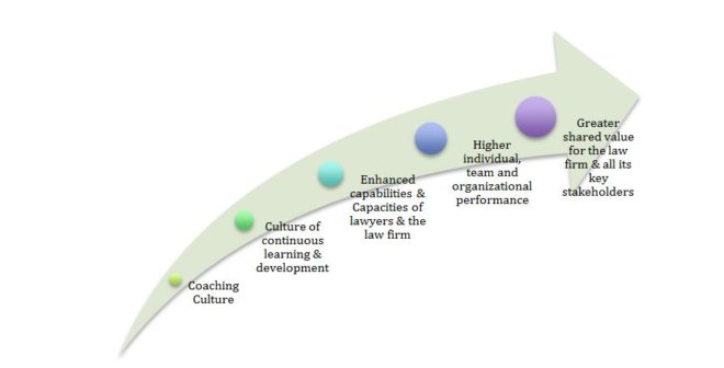 How coaching culture leads to organizational success