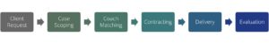 Coaching Engagement Management Process flowchart