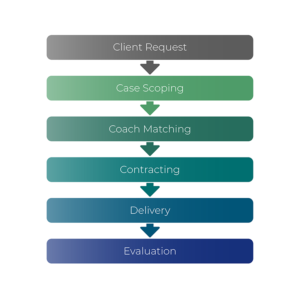 Coaching Engagement Management Process Flowchart